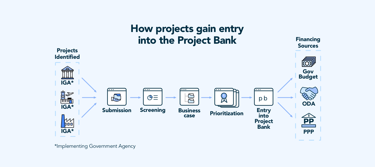 How projects gain entry